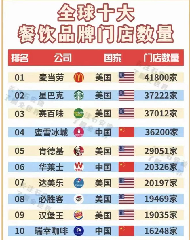 牌数量美中“分庭抗礼”肯德基仅第五j9九游会网址是什么全球十大餐饮品